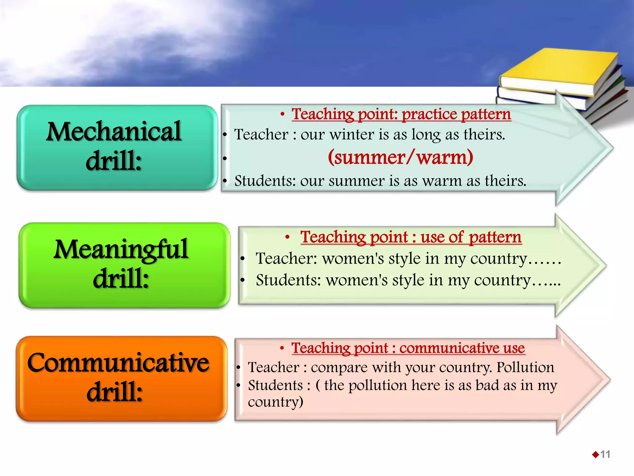 • Teaching point: practice pattern
• Teacher : our winter is as long as theirs.
• (summer/warm)
• Students: our summer is as warm as theirs.
Mechanical
drill:
• Teaching point : use of pattern
• Teacher: women's style in my country……
• Students: women's style in my country…...
Meaningful
drill:
• Teaching point : communicative use
• Teacher : compare with your country. Pollution
• Students : ( the pollution here is as bad as in my
country)
Communicative
drill:
11
 