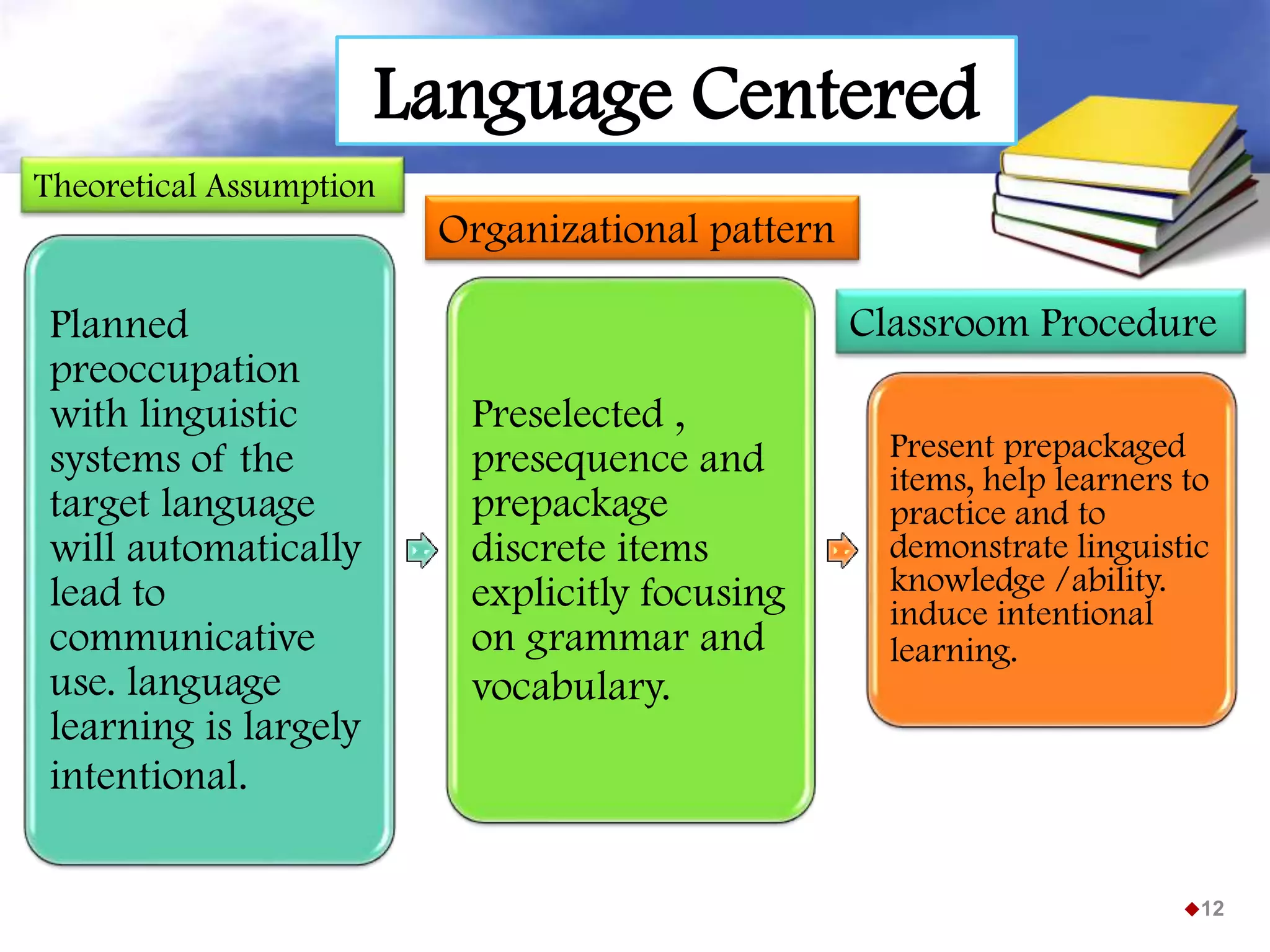 12
Planned
preoccupation
with linguistic
systems of the
target language
will automatically
lead to
communicative
use. language
learning is largely
intentional.
Preselected ,
presequence and
prepackage
discrete items
explicitly focusing
on grammar and
vocabulary.
Present prepackaged
items, help learners to
practice and to
demonstrate linguistic
knowledge /ability.
induce intentional
learning.
Theoretical Assumption
Organizational pattern
Classroom Procedure
Language Centered
 