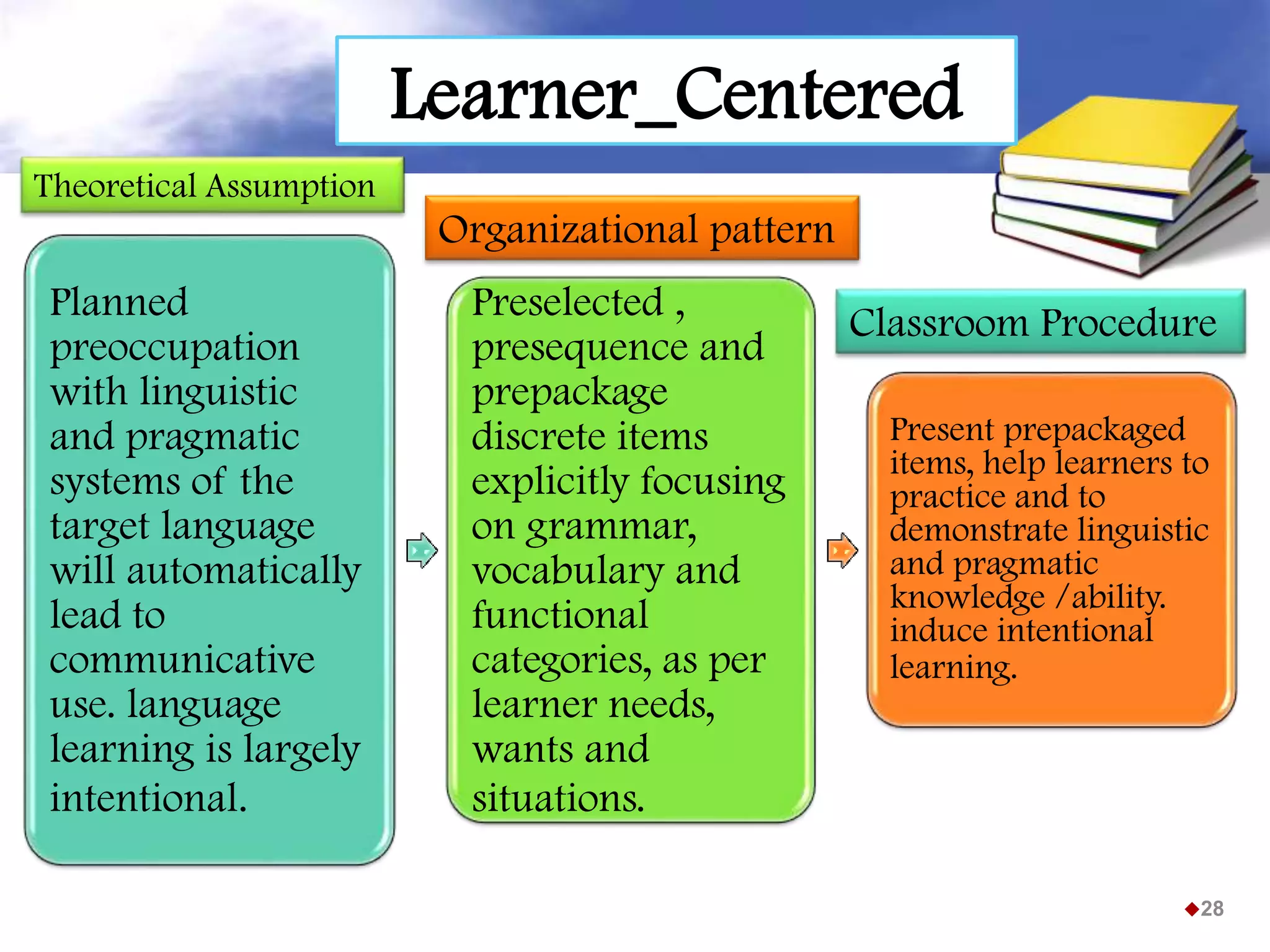 28
Planned
preoccupation
with linguistic
and pragmatic
systems of the
target language
will automatically
lead to
communicative
use. language
learning is largely
intentional.
Preselected ,
presequence and
prepackage
discrete items
explicitly focusing
on grammar,
vocabulary and
functional
categories, as per
learner needs,
wants and
situations.
Present prepackaged
items, help learners to
practice and to
demonstrate linguistic
and pragmatic
knowledge /ability.
induce intentional
learning.
Theoretical Assumption
Organizational pattern
Classroom Procedure
Learner_Centered
 