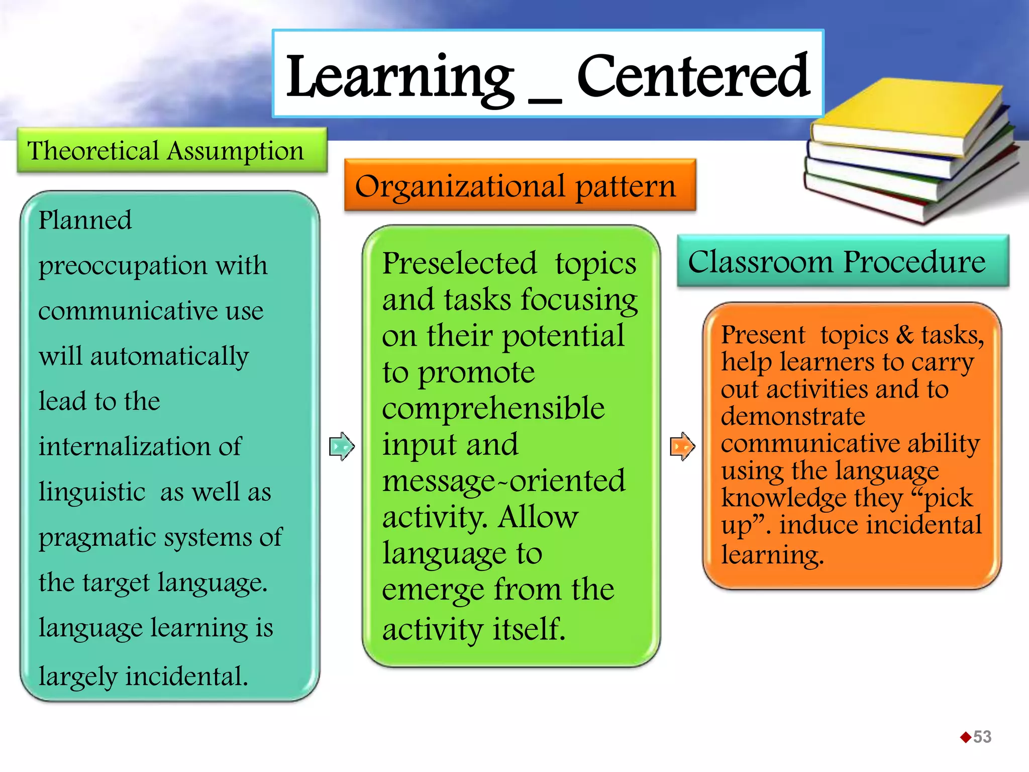 53
Planned
preoccupation with
communicative use
will automatically
lead to the
internalization of
linguistic as well as
pragmatic systems of
the target language.
language learning is
largely incidental.
Preselected topics
and tasks focusing
on their potential
to promote
comprehensible
input and
message-oriented
activity. Allow
language to
emerge from the
activity itself.
Present topics & tasks,
help learners to carry
out activities and to
demonstrate
communicative ability
using the language
knowledge they “pick
up”. induce incidental
learning.
Theoretical Assumption
Organizational pattern
Classroom Procedure
Learning _ Centered
 