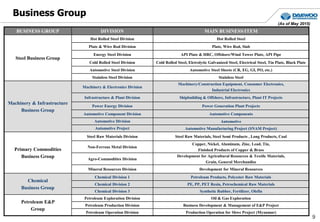 Business Group
BUSINESS GROUP DIVISION MAIN BUSINESS/ITEM
Steel Business Group
Hot Rolled Steel Division Hot Rolled Steel
Plate & Wire Rod Division Plate, Wire Rod, Slab
Energy Steel Division API Plate & HRC, Offshore/Wind Tower Plate, API Pipe
Cold Rolled Steel Division Cold Rolled Steel, Elctrolytic Galvanized Steel, Electrical Steel, Tin Plate, Black Plate
Automotive Steel Division Automotive Steel Sheets (CR, EG, GI, PO, etc.)
Stainless Steel Division Stainless Steel
Machinery & Infrastructure
Business Group
Machinery & Electronics Division
Machinery/Construction Equipment, Consumer Electronics,
Industrial Electronics
Infrastructure & Plant Division Shipbuilding & Offshore, Infrastructure, Plant IT Projects
Power Energy Division Power Generation Plant Projects
Automotive Component Division Automotive Components
Automotive Division Automotive
Automotive Project Automotive Manufacturing Project (SNAM Project)
Primary Commodities
Business Group
Steel Raw Materials Division Steel Raw Materials, Steel Semi Products , Long Products, Coal
Non-Ferrous Metal Division
Copper, Nickel, Aluminum, Zinc, Lead, Tin,
Finished Products of Copper & Brass
Agro-Commodities Division
Development for Agricultural Resources & Textile Materials,
Grain, General Merchandise
Mineral Resources Division Development for Mineral Resources
Chemical
Business Group
Chemical Division 1 Petroleum Products, Polyester Raw Materials
Chemical Division 2 PE, PP, PET Resin, Petrochemical Raw Materials
Chemical Division 3 Synthetic Rubber, Fertilizer, Olefin
Petroleum E&P
Group
Petroleum Exploration Division Oil & Gas Exploration
Petroleum Production Division Business Development & Management of E&P Project
Petroleum Operation Division Production Operation for Shwe Project (Myanmar)
(As of May 2015)
9
 