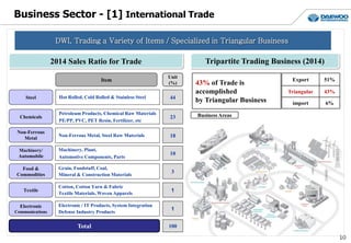 DWI, Trading a Variety of Items / Specialized in Triangular Business
Business Sector - [1] International Trade
100
44
18
10
3
23
Total
Steel
Non-Ferrous
Metal
Machinery/
Automobile
Item
Hot Rolled, Cold Rolled & Stainless Steel
Non-Ferrous Metal, Steel Raw Materials
Machinery, Plant,
Automotive Components, Parts
Petroleum Products, Chemical Raw Materials
PE/PP, PVC, PET Resin, Fertilizer, etc
Chemicals
Food &
Commodities
Grain, Foodstuff, Coal,
Mineral & Construction Materials
Unit
(%)
Export 51%
Triangular 43%
import 6%
43% of Trade is
accomplished
by Triangular Business
10
1
1Textile
Cotton, Cotton Yarn & Fabric
Textile Materials, Woven Apparels
Electronic
Communications
Electronic / IT Products, System Integration
Defense Industry Products
2014 Sales Ratio for Trade Tripartite Trading Business (2014)
Business Areas
 