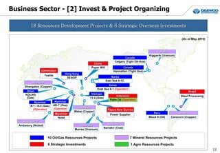 11
18 Resources Development Projects & 6 Strategic Overseas Investments
Business Sector - [2] Invest & Project Organizing
10 Oil/Gas Resources Projects 7 Mineral Resources Projects
Canada
Kiggavik (Uranium)
Peru
Block 8 (Oil)
Vietnam
11-2 (Gas)
Myanmar
A-1 / A-3 (Gas)
(Operator)
Myanmar
AD-7 (Gas)
(Operator)
Oman
KOLNG
(Gas)
Madagascar
Ambatovy (Nickel)
Korea
East Sea 6-1C
Bolivia
Corocoro (Copper)
Australia
Marree (Uranium)
Australia
Narrabri (Coal)
(As of May 2015)
1 Agro Resources Projects
Indonesia
Palm Oil (Operator)
Hong Kong
SEAGP
Canada
Calgary (Tight Oil-Gas)
Harmattan (Tight Gas)
Canada
Korea
East Sea 6-1 (Operator)
Indonesia
Wetar (Copper)
Uzbekistan
Textile
Myanmar
Shangalon (Copper)
Myanmar
Hotel
China
Paper Mill
Papua New Guinea
Power Supplier
Brazil
Steel Processing
6 Strategic Investments
 