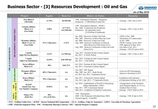 • TCF : Trillion Cubic Feet / KNOC : Korea National Oil Corporation / GCA : Gaffney, Cline & Associates / GSPA : Gas Sales & Purchase Agreement
• FDP : Field Development Plan / PSC : Production Sharing Contract / SPC : Special Purpose Company
Business Sector - [3] Resources Development : Oil and Gas
Project Equity Reserves History & Status Remarks
OIL&GASRESOURCES
DEVELOPMENT/PRODUCTION
Peru Block 8
(Oil Field)
11.70% 28 MM bbl
- 1996 : Participation (Operator : Pluspetrol)
- Production : 11,000 bbl/day (Crude Oil)
- Earnings : US$ 3 mm in 2014
Vietnam offshore
Block 11-2
(Gas Field)
4.90%
0.77 TCF
16.6 MM bbl
- 1992 : Participation (Operator : KNOC)
- Dec. 2006 : Commercial Gas Production
- Production : 103 mmscf/day (Gas)
2,218 bbl/day (Condensate)
- Earnings : US$ 1.2 mm in 2014
Myanmar offshore
Block A-1 & A-3
(Gas Field)
51% (*Operator) 4 TCF
- Jan. 2004 : Discovery of Shwe Gas Field
- Mar. 2005 : Discovery of Shwe-Phyu Gas Field
- Jan. 2006 : Discovery of Mya Gas Field
- Aug. 2006 : Reserves Certification in Shwe &
Shwe-Phyu Gas Fields (from GCA)
- Aug. 2007 : Reserves Certification in Mya Gas Field
(from GCA)
- GSPA in Dec. 2008
- Declaration of Commerciality
in Nov. 2009
- EPCIC Contract in Feb. 2010
- FDP Approval in Mar. 2010
- Gas Sales in Jun. 2013
- Earnings : US$ 223 mm in 2014
Canada
Tight Oil-Gas (Baptiste)
12.5% 6.3 MM boe
- Aug. 2013 : Purchase & Sale Contract Signed
- Jan. 2015 : 43 Wells Drilled
- Earnings : US$ 1.9 mm in 2014
Canada
Tight Gas (Harmattan)
32.65% 0.02 MM boe
- Dec. 2014 : Purchase & Sale Contract Signed
- Jan. 2015 : 1 well Drilled
Korea offshore
Block 6-1C
30% 0.02 TCF
- Oct .2014 : Purchase & Sale Contract Signed
- Jan. 2015 : Concession Contract Signed
EXPLORATION
Myanmar offshore
Block AD-7
60% (*Operator) n/a
- Feb. 2007 : PSC Signed
- Mar. 2007~Jun. 2013 : Study Period
- Jul. 2013~Jun. 2015 : Exploration Period
- Farm-out 40% Participating
Interest to Woodside in 2013
Korea offshore
Block 6-1S
70% (*Operator) n/a
- Sep. 2011 : Concession Contract Signed
- Oct. 2011~Sep. 2015 : 1st
Exploration Period
- Completion and Evaluation
of Exploration Drilling in Feb. 2015
MID
STREAM
SEAGP
(South East Asia
Gas Pipeline Company)
25.04% n/a
- Jun. 2010 : Establishment of SEAGP in Hong Kong
(Major Shareholder: CNPC)
- May 2011 : EPC Construction Started
- May 2013 : Completion of Pipeline Construction
- Transportation of Gas Produced
from Myanmar Blocks A-1/A-3 to
Southern Part of China
- Earnings : US$ 47.8mm in 2014
DOWN
STREAM
Oman LNG
(KOLNG)
20%
(1% of OLNG)
n/a
- 1997 : Participation
- 2000 : LNG Production (Dividend Since 2002)
- Annual Capacity : 6.6mmMT
- Earnings : US$ 18 mm in 2014
12
(As of May 2015)
 