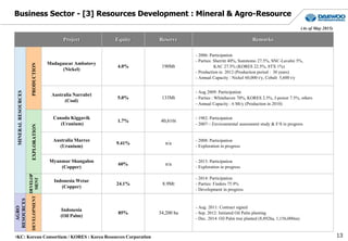 Business Sector - [3] Resources Development : Mineral & Agro-Resource
Project Equity Reserve Remarks
Madagascar Ambatovy
(Nickel)
4.0% 190Mt
- 2006: Participation
- Parties: Sherritt 40%, Sumitomo 27.5%, SNC-Lavalin 5%,
KAC 27.5% (KORES 22.5%, STX 1%)
- Production in 2012 (Production period : 30 years)
- Annual Capacity : Nickel 60,000 t/y, Cobalt 5,600 t/y
Australia Narrabri
(Coal)
5.0% 133Mt
- Aug 2009: Participation
- Parties : Whitehaven 70%, KORES 2.5%, J-power 7.5%, others
- Annual Capacity : 6 Mt/y (Production in 2010)
Canada Kiggavik
(Uranium)
1.7% 40,616t
- 1982: Participation
- 2007~: Environmental assessment study & F/S in progress
Australia Marree
(Uranium)
9.41% n/a
- 2008: Participation
- Exploration in progress
Myanmar Shangalon
(Copper)
60% n/a
- 2013: Participation
- Exploration in progress
Indonesia Wetar
(Copper)
24.1% 8.9Mt
- 2014: Participation
- Parties: Finders 75.9%
- Development in progress
Indonesia
(Oil Palm)
85% 34,200 ha
- Aug. 2011: Contract signed
- Sep. 2012: Initiated Oil Palm planting
- Dec. 2014: Oil Palm tree planted (8,892ha, 1,156,000ea)
•KC: Korean Consortium / KORES : Korea Resources Corporation
MINERALRESOURCES
PRODUCTIONEXPLORATION
AGRO
RESOURCES
DEVELOPMENT
(As of May 2015)
DEVELOP
MENT
13
 