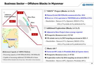 Business Sector – Offshore Blocks in Myanmar
15
A-3
A-1
AD-7
Shwe Phyu
Shwe
Mya
Additional
Exploration Block
[Reference] Capacity of SHWE Platform
- Processing capacity of 640 MMscfd (DCQ: 500 MMscfd)
- Capable of increasing additional 320 MMscfd in future
* MMscfd (Million Standard Cubic feet per day) / DCQ (Daily Contract Quantity)
Myanmar
○ “SHEW” Project (Blocks A-1/A-3)
 Plateau Period (500 MMscfd) commenced in Dec. 2014
 Reserves: 4 Tcf, equivalent to 700MMbbl (oil) or 80MMte (LNG)
- Shareholders : Daewoo (51%, Operator), MOGE (15%),
OVL(17%), GAIL(8.5%), KOGAS (8.5%)
○ Additional Exploration (Blocks A-1/A-3)
 Adjacent to Shwe Project where synergy expected
 Prospective Resources (est.): 5.5 Tcf
 3D seismic survey in 2015 targeting on-stream in 2022~3
- Shareholders : Daewoo (51%, Operator), MOGE (15%),
OVL(17%), GAIL(8.5%), KOGAS (8.5%)
○ Block AD-7
 Farm-out 40% stake to Woodside (Risk & Expense share)
 Prospective Resources (est.): 2~19 Tcf
 Exploration well in 1Q 2016 targeting on-stream in 2021~2
- Shareholders : Daewoo (60%, Operator), Woodside (40%)
 