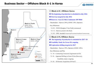 Business Sector – Offshore Block 6-1 in Korea
16
○ Block 6-1C, Offshore Korea
 The beginning of production is scheduled in July 2016
 First Gas targeted in July 2016
 Reserves : Gas 22.3 Bcf, Condensate 185 Mbbl
- Shareholders : Daewoo (30%), KNOC (70%, Operator)
- Key Milestones
. ’14. 05. : FEED (Donghae-2 Gas Field) commenced
. ’14. 12. : Daewoo joined in the block
. ’15. 02. : EPIC Awarded (Engineering/Procurement/Installation/Commissioning)
○ Block 6-1S, Offshore Korea
 The beginning of production is scheduled for 2017~18
 Feasibility Study for Gorae D is ongoing
 Exploration drilling targeted in 2017
- Shareholders : Daewoo (70%, Operator), KNOC (30%)
- Key Milestones and Plan
. ’11. 10. : Contracting Concession Agreement & JOA
. ’15. 01. : Appraisal Drilling in Gorae D Gas Discovery;
Feasibility study is ongoing
. ’15. 03. : 3D Seismic Acquisition (910 km2
)
Block 6-1
Pohang
Ulsan
Pusan
Gorae D
Donghae-1 Production Area
KNOC (100%)
Donghae-2
Block 6-1 Center
KNOC (70%)
DWI (30%)
Block 6-1 South
DWI (70%)
KNOC (30%)
Block 6-1 East
KNOC (100%)
Block 6-1 North
KNOC (50%)
Woodside(50%)
Production
License Area
Block 6-1
Exploration
License Area
0 20 40km
 