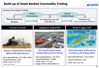 Build-up of Asset Backed Commodity Trading
18
[Synergy of Investing & Trading]
Mineral Resources
Division
Developing/Operating Mine
(Coal,Copper,etc.)
Trading Division
(Non-Ferrous & Raw Materials)
Wetar Copper PJT
Wetar
Project
Early Generation of Revenue by
Investing on Developing Mines
- Share Ratio(Off-take) : 24.1% (20%)
- Annual Production : 15kt
- LOM : 8yrs. (‘16~’23)
Ambatovy Nickel PJTNarrabri Coal PJT
Securing Synergies among
Trading-Infrastructure-Mining
- Share Ratio(Off-take) : 4% (39%)
- Annual Production : Ni 60kt
- LOM : 30yrs. (‘12~’42)
- Supply of Power Plant Boiler etc.
Business Sophistication through
Off-take Blending Business
- Share Ratio(Off-take) : 5% (Min 1.2Mt)
- Annual Production : 6Mt
- LOM : 25yrs. (‘12~’37)
*LOM : Life of Mine
Return
On Investment
Off-take
Trading Margin
 