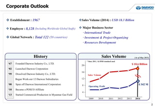 Corporate Outlook
 Establishment : 1967
 Employee : 8,128 (Including Worldwide Global Staffs)
 Global Network : Total 122 (58 countries)
2
Sales Volume (2014) : USD 18.3 Billion
 Major Business Sector
· International Trade
· Investment & Project Organizing
· Resources Development
20
16
12
4
$ 18.6 Billion
Operating Profit
$ 342 M8
20102009 20122011 2013
* Since 2011, K-IFRS standard used
2014
Sales Volume
History
‘67 Founded Daewoo Industry Co., LTD.
‘82 Launched Daewoo Corporation
‘99 Dissolved Daewoo Industry Co., LTD.
Began Work-out 12 Daewoo Subsidiaries
‘00 Spun off Daewoo International Corporation
‘10 Became a POSCO Affiliate
‘13 Started Commercial Production in Myanmar Gas Field
Sales Volume (As of May 2015)
 