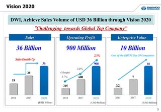 Vision 2020
“Challenging towards Global Top Company”
2014 2017 2020
18
28
36
36 Billion
2014 2017 2020
315
600
2014 2017 2020
3.2
10
7
900 Million 10 Billion
1.7%
2.0%
2.5%
(Margin)
SalesDoubleUp
(USD Billion) (USD Million) (USD Billion)
One of the KOSPI Top 20 Companies
3
Sales Operating Profit Enterprise Value
900
DWI, Achieve Sales Volume of USD 36 Billion through Vision 2020
 