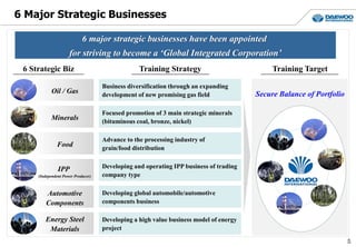 5
6 Major Strategic Businesses
6 major strategic businesses have been appointed
for striving to become a ‘Global Integrated Corporation’
6 Strategic Biz Training Strategy Training Target
Energy Steel
Materials
Developing a high value business model of energy
project
IPP
(Independent Power Producer)
Developing and operating IPP business of trading
company type
Automotive
Components
Developing global automobile/automotive
components business
Minerals
Focused promotion of 3 main strategic minerals
(bituminous coal, bronze, nickel)
Food
Advance to the processing industry of
grain/food distribution
Oil / Gas
Business diversification through an expanding
development of new promising gas field Secure Balance of Portfolio
 