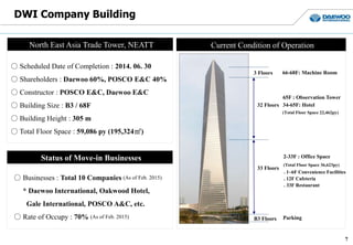 DWI Company Building
7
66-68F: Machine Room
34-65F: Hotel
2-33F : Office Space
Parking
32 Floors
33 Floors
B3 Floors
3 Floors
(Total Floor Space 22,462py)
(Total Floor Space 36,623py)
○ Scheduled Date of Completion : 2014. 06. 30
○ Shareholders : Daewoo 60%, POSCO E&C 40%
○ Constructor : POSCO E&C, Daewoo E&C
○ Building Size : B3 / 68F
○ Building Height : 305 m
○ Total Floor Space : 59,086 py (195,324㎡)
○ Businesses : Total 10 Companies (As of Feb. 2015)
* Daewoo International, Oakwood Hotel,
Gale International, POSCO A&C, etc.
○ Rate of Occupy : 70% (As of Feb. 2015)
. 1~6F Convenience Facilities
. 12F Cafeteria
. 33F Restaurant
65F : Observation Tower
North East Asia Trade Tower, NEATT
Status of Move-in Businesses
Current Condition of Operation
 