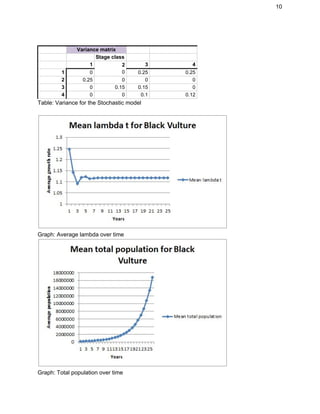 10
Variance matrix
Stage class
1 2 3 4
1 0 0 0.25 0.25
2 0.25 0 0 0
3 0 0.15 0.15 0
4 0 0 0.1 0.12
Table: Variance for the Stochastic model
Graph: Average lambda over time
Graph: Total population over time
 