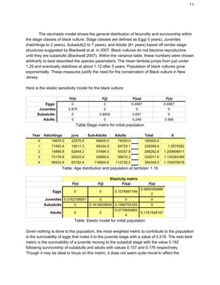 11
The stochastic model shows the general distribution of fecundity and survivorship within
the stage classes of black vulture. Stage classes are defined as Egg( 0 years), Juveniles
(hatchlings to 2 years), Subadult(2 to 7 years), and Adults (8+ years) based off similar stage
structures suggested by Blackwell et al. in 2007. Black vultures do not become reproductive
until they are subadults (Blackwell 2007). Within the variance table, these numbers were chosen
arbitrarily to best described the species parameters. The mean lambda jumps from just under
1.25 and eventually stabilizes at about 1.12 after 5 years. Population of black vultures grow
exponentially. These measures justify the need for the conservation of Black vulture in New
Jersey.
Here is the elastic sensitivity model for the black vulture:
F(h) F(j) F(sa) F(a)
Eggs: 0 0 0.4987 0.4987
Juveniles 0.875 0 0 0
Subadults: 0 0.8905 0.657 0
Adults: 0 0 0.249 0.906
Table:Stage matrix for initial population
Year Hatchlings juvs Sub-Adults Adults Total lt
0 18870.0 22570.0 69005.0 74555.0 185000.0
1 71593.4 16511.3 65434.9 84729.1 238268.6 1.2879382
2 74886.8 62644.2 57694.0 93057.8 288282.8 1.209906811
3 75179.9 65525.9 93689.6 98676.2 333071.6 1.155364369
4 95932.8 65782.4 119904.9 112729.3 394349.5 1.183978018
Table: Age distribution and population at lambda= 1.18
Elasticity matrix
F(e) F(j) F(sa) F(a)
Eggs 0 0 0.1078987199
0.0809368886
2
Juveniles 0.2182708061 0 0 0
Subadults 0 0.1819029659 0.1568703163 0
Adults 0 0
0.0779654865
4
0.1761548167
Table: Elastic model for initial population
Given nothing is done to the population, the most weighted metric to contribute to the population
is the survivability of eggs that make it to the juvenile stage with a value of 0.218. The next best
metric is the survivability of a juvenile moving to the subadult stage with the value 0.182
following survivorship of subadults and adults with values 0.157 and 0.176 respectively.
Though it may be ideal to focus on this metric, it does not seem quite moral to affect the
 