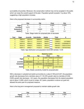 12
survivability of juveniles. Moreover, the conservation method may not be accepted in the public
which can sway the overall support of the plan. Population growth exceeds 1 by about 18%,
suggesting a high population increase.
Here is the proposed decrease in survivorship metric:
F(e) F(j) F(sa) F(a)
Eggs: 0 0 0.4987 0.4987
Juviniles 0.875 0 0 0
Subadults: 0 0.8905 0.251 0
Adults: 0 0 0.249 0.5
Table: Stage matrix for proposed plan of decrease
Year Eggs Juvenile Sub-Adults Adults Total lt
0 18870.0 22570.0 69005.0 74555.0 185000.0
1 71593.4 16511.3 37418.8 54459.7 179983.2 0.9728822
2 45819.9 62644.2 24095.4 36547.2 169106.6 0.9395688314
3 30242.4 40092.4 61832.6 24273.3 156440.8 0.9251013519
4 42941.0 26462.1 51222.2 27533.0 148158.4 0.9470575442
Table: Age distribution and population trend with lambda = 0.94
Elasticity matrix
F(e) F(j) F(sa) F(a)
Eggs 0 0
0.0841148998
9
0.0754900541
8
juveniles 0.1596049541 0 0 0
Subadults 0 0.1596049541 0.1991846008 0
Adults 0 0
0.0754900541
8
0.2465104828
Table: Elastic sensitivity model for proposed plan
With a decrease in subadult and adult survivorship to a value 0.199 and 0.247, the population
growth rate decreases from a lambda value of 1.18 (18% growth rate) to a lambda of 0.94(
0.06% growth rate decrease). At 4 years, the population decreases from its original population
size to about 14,800, which is just on range. At 3 years, population is above our goal and
allowed the extra year for proposed measure.
Here is the long term management proposal to maintain stable growth rate:
F(e) F(j) F(sa) F(a)
Eggs 0 0 0.4987 0.4987
Juveniles 0.875 0 0 0
 