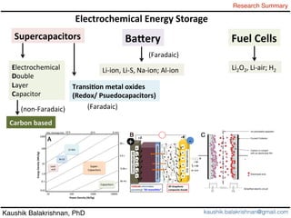 Kaushik Balakrishnan, PhD
Research Summary
kaushik.balakrishnan@gmail.com
Electrochemical	
  Energy	
  Storage
Supercapacitors, Ba.ery! Fuel,Cells!
Li$ion,!Li$S,!Na$ion;!Al$ion! Li2O2,!Li$air;!H2!
Transi5on,metal,oxides,,
(Redox/,Psuedocapacitors),
Electrochemical!
Double!!
Layer!!
Capacitor!
Carbon,based,
(non$Faradaic)! (Faradaic)!
(Faradaic)!
 