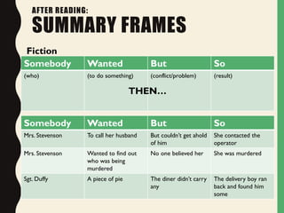 AFTER READING:
SUMMARY FRAMES
Somebody Wanted But So
(who) (to do something) (conflict/problem) (result)
Fiction
THEN…
Somebody Wanted But So
Mrs. Stevenson To call her husband But couldn’t get ahold
of him
She contacted the
operator
Mrs. Stevenson Wanted to find out
who was being
murdered
No one believed her She was murdered
Sgt. Duffy A piece of pie The diner didn’t carry
any
The delivery boy ran
back and found him
some
 