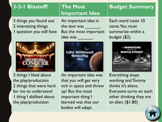 3-2-1 Blastoff! The Most
Important Idea
Budget Summary
3 things you found out
2 interesting things
1 question you still have
3 things I liked about
the play/production
2 things that were hard
for me to understand
1 thing I disliked about
the play/production
An important idea in
the text was ______.
But the most important
idea was ______.
An important idea was
that you will get very
sick in space and throw
up! But the most
important thing I
learned was that our
bodies will adapt.
Each word costs 10
cents.You must
summarize within a
budget ($2).
Everything stops
working andTommy
thinks it’s aliens.
Everyone turns on each
other thinking they are
an alien. ($1.80)
 