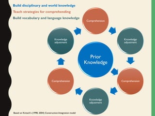 Comprehension
Knowledge
adjustment
Comprehension
Knowledge
adjustment
Comprehension
Knowledge
adjustment
Prior
Knowledge
Build disciplinary and world knowledge
Teach strategies for comprehending
Build vocabulary and language knowledge
Based on Kintsch’s (1998, 2004) Construction-Integration model
 
