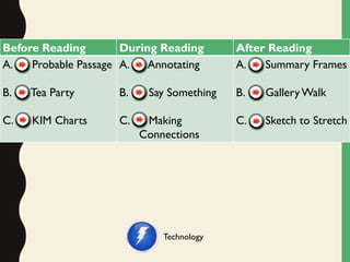 Before Reading During Reading After Reading
A. Probable Passage
B. Tea Party
C. KIM Charts
A. Annotating
B. Say Something
C. Making
Connections
A. Summary Frames
B. GalleryWalk
C. Sketch to Stretch
Technology
 