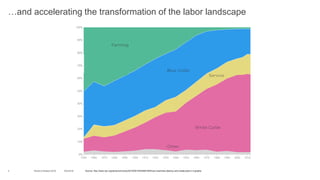 4
…and accelerating the transformation of the labor landscape
10/2/2016World of Watson 2016 Source: http://www.npr.org/sections/money/2015/05/18/404991483/how-machines-destroy-and-create-jobs-in-4-graphs
 
