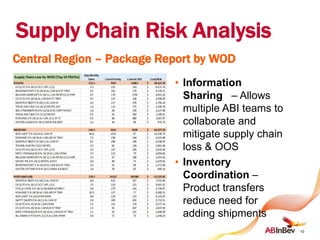 Supply Chain Risk Analysis
Central Region – Package Report by WOD
10
• Information
Sharing – Allows
multiple ABI teams to
collaborate and
mitigate supply chain
loss & OOS
• Inventory
Coordination –
Product transfers
reduce need for
adding shipments
 