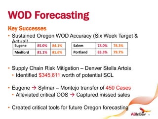 WOD Forecasting
Key Successes
• Sustained Oregon WOD Accuracy (Six Week Target &
Actual)
• Supply Chain Risk Mitigation – Denver Stella Artois
• Identified $345,611 worth of potential SCL
• Eugene  Sylmar – Montejo transfer of 450 Cases
• Alleviated critical OOS  Captured missed sales
• Created critical tools for future Oregon forecasting
11
Salem 78.0% 78.3%
Portland 83.3% 79.7%
Eugene 85.0% 84.1%
Medford 81.1% 81.6%
 