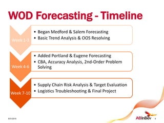 WOD Forecasting - Timeline
8/31/2015 6
Week 1-3
• Began Medford & Salem Forecasting
• Basic Trend Analysis & OOS Resolving
Week 4-6
• Added Portland & Eugene Forecasting
• CBA, Accuracy Analysis, 2nd-Order Problem
Solving
Week 7-10
• Supply Chain Risk Analysis & Target Evaluation
• Logistics Troubleshooting & Final Project
 