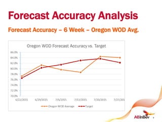 Forecast Accuracy Analysis
Forecast Accuracy – 6 Week – Oregon WOD Avg.
9
 