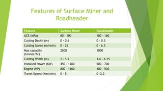 Features of Surface Miner and
Roadheader
Feature Surface Miner Roadheader
UCS (MPa) 80 – 100 100 – 160
Cutting Depth (m) 0 - 0.6 0 - 0.5
Cutting Speed (m/min) 0 - 25 0 - 6.5
Max capacity
(tonnes/hr)
2500 1000
Cutting Width (m) 1 - 5.2 3.6 - 6.15
Installed Power (KW) 450 - 1200 500 – 700
Engine (HP) 800 – 1600 400 - 530
Travel Speed (Km/min) 0 - 5 0 -2.2
 