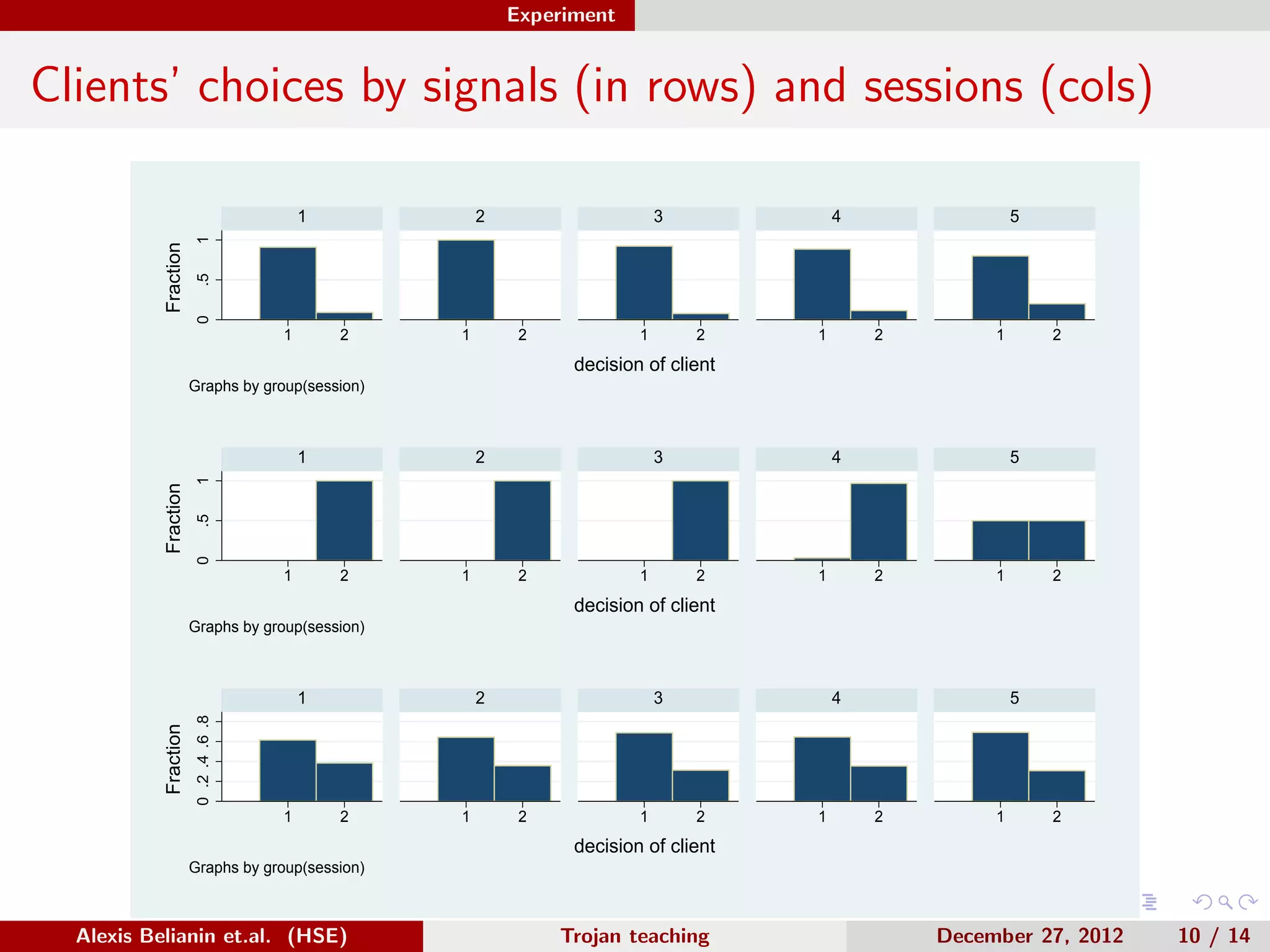 Experiment
Clients’ choices by signals (in rows) and sessions (cols)
0.51
1 2 1 2 1 2 1 2 1 2
1 2 3 4 5
Fraction
decision of client
Graphs by group(session)
0.51
1 2 1 2 1 2 1 2 1 2
1 2 3 4 5
Fraction
decision of client
Graphs by group(session)
0.2.4.6.8
1 2 1 2 1 2 1 2 1 2
1 2 3 4 5
Fraction
decision of client
Graphs by group(session)
Alexis Belianin et.al. (HSE) Trojan teaching December 27, 2012 10 / 14
 