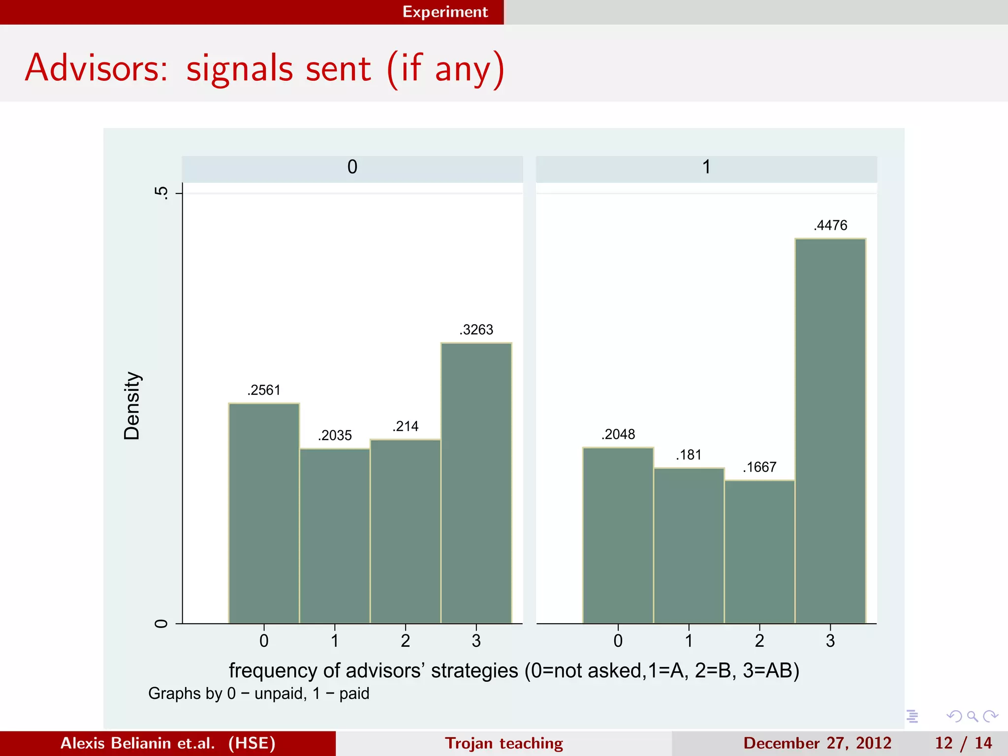 Experiment
Advisors: signals sent (if any)
.2561
.2035
.214
.3263
.2048
.181
.1667
.4476
0.5
0 1 2 3 0 1 2 3
0 1
Density
frequency of advisors’ strategies (0=not asked,1=A, 2=B, 3=AB)
Graphs by 0 − unpaid, 1 − paid
Alexis Belianin et.al. (HSE) Trojan teaching December 27, 2012 12 / 14
 