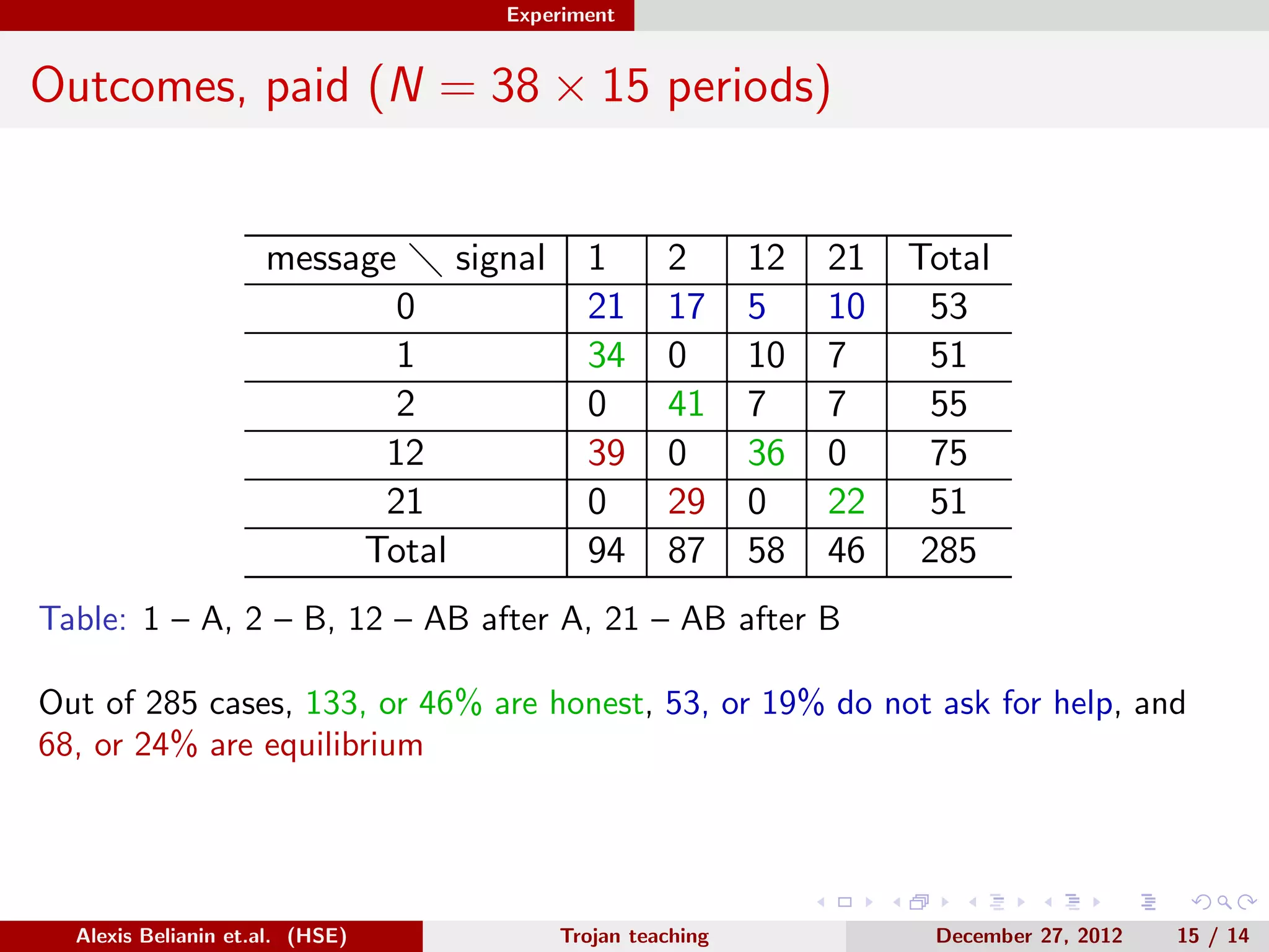 Experiment
Outcomes, paid (N = 38 × 15 periods)
message signal 1 2 12 21 Total
0 21 17 5 10 53
1 34 0 10 7 51
2 0 41 7 7 55
12 39 0 36 0 75
21 0 29 0 22 51
Total 94 87 58 46 285
Table: 1 – A, 2 – B, 12 – AB after A, 21 – AB after B
Out of 285 cases, 133, or 46% are honest, 53, or 19% do not ask for help, and
68, or 24% are equilibrium
Alexis Belianin et.al. (HSE) Trojan teaching December 27, 2012 15 / 14
 