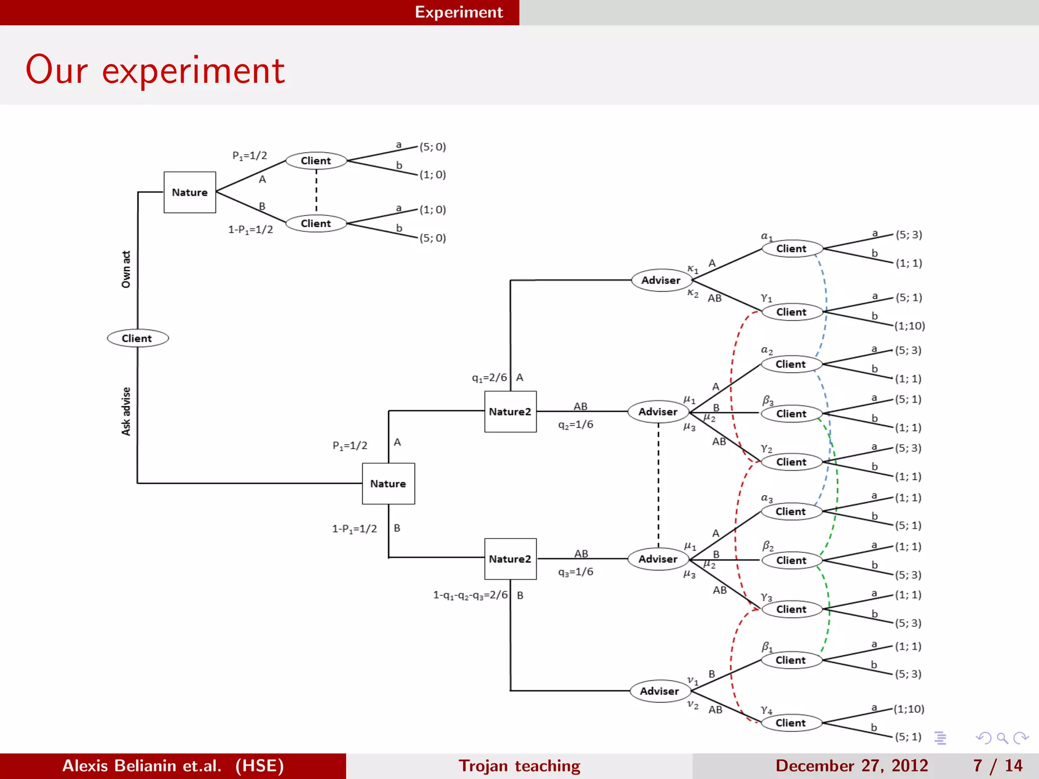 Experiment
Our experiment
Alexis Belianin et.al. (HSE) Trojan teaching December 27, 2012 7 / 14
 