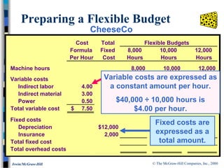 © The McGraw-Hill Companies, Inc., 2000Irwin/McGraw-Hill
Cost Total Flexible Budgets
Formula Fixed 8,000 10,000 12,000
Per Hour Cost Hours Hours Hours
Machine hours 8,000 10,000 12,000
Variable costs
Indirect labor 4.00 32,000$
Indirect material 3.00 24,000
Power 0.50 4,000
Total variable cost 7.50$ 60,000$
Fixed costs
Depreciation 12,000$
Insurance 2,000
Total fixed cost
Total overhead costs
Preparing a Flexible Budget
Fixed costs are
expressed as a
total amount.
Variable costs are expressed as
a constant amount per hour.
$40,000 ÷ 10,000 hours is
$4.00 per hour.
CheeseCo
 