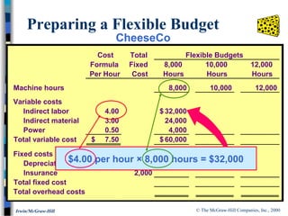 © The McGraw-Hill Companies, Inc., 2000Irwin/McGraw-Hill
Cost Total Flexible Budgets
Formula Fixed 8,000 10,000 12,000
Per Hour Cost Hours Hours Hours
Machine hours 8,000 10,000 12,000
Variable costs
Indirect labor 4.00 32,000$
Indirect material 3.00 24,000
Power 0.50 4,000
Total variable cost 7.50$ 60,000$
Fixed costs
Depreciation 12,000$
Insurance 2,000
Total fixed cost
Total overhead costs
Preparing a Flexible Budget
$4.00 per hour × 8,000 hours = $32,000
CheeseCo
 