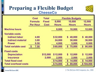 © The McGraw-Hill Companies, Inc., 2000Irwin/McGraw-Hill
Preparing a Flexible Budget
Cost Total Flexible Budgets
Formula Fixed 8,000 10,000 12,000
Per Hour Cost Hours Hours Hours
Machine hours 8,000 10,000 12,000
Variable costs
Indirect labor 4.00 32,000$ 40,000$ 48,000$
Indirect material 3.00 24,000 30,000 36,000
Power 0.50 4,000 5,000 6,000
Total variable cost 7.50$ 60,000$ 75,000$ 90,000$
Fixed costs
Depreciation 12,000$ 12,000$ 12,000$ 12,000$
Insurance 2,000 2,000 2,000 2,000
Total fixed cost 14,000$ 14,000$ 14,000$
Total overhead costs 74,000$ 89,000$ 104,000$
CheeseCo
 