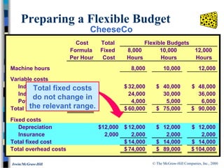 © The McGraw-Hill Companies, Inc., 2000Irwin/McGraw-Hill
Preparing a Flexible Budget
Cost Total Flexible Budgets
Formula Fixed 8,000 10,000 12,000
Per Hour Cost Hours Hours Hours
Machine hours 8,000 10,000 12,000
Variable costs
Indirect labor 4.00 32,000$ 40,000$ 48,000$
Indirect material 3.00 24,000 30,000 36,000
Power 0.50 4,000 5,000 6,000
Total variable cost 7.50$ 60,000$ 75,000$ 90,000$
Fixed costs
Depreciation 12,000$ 12,000$ 12,000$ 12,000$
Insurance 2,000 2,000 2,000 2,000
Total fixed cost 14,000$ 14,000$ 14,000$
Total overhead costs 74,000$ 89,000$ 104,000$
Total fixed costs
do not change in
the relevant range.
CheeseCo
 