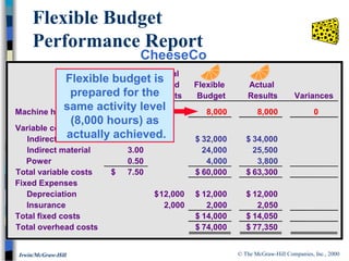 © The McGraw-Hill Companies, Inc., 2000Irwin/McGraw-Hill
Cost Total
Formula Fixed Flexible Actual
Per Hour Costs Budget Results Variances
Machine hours 8,000 8,000 0
Variable costs
Indirect labor 4.00$ 32,000$ 34,000$
Indirect material 3.00 24,000 25,500
Power 0.50 4,000 3,800
Total variable costs 7.50$ 60,000$ 63,300$
Fixed Expenses
Depreciation 12,000$ 12,000$ 12,000$
Insurance 2,000 2,000 2,050
Total fixed costs 14,000$ 14,050$
Total overhead costs 74,000$ 77,350$
Flexible Budget
Performance Report
Flexible budget is
prepared for the
same activity level
(8,000 hours) as
actually achieved.
CheeseCo
 