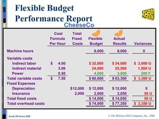 © The McGraw-Hill Companies, Inc., 2000Irwin/McGraw-Hill
Cost Total
Formula Fixed Flexible Actual
Per Hour Costs Budget Results Variances
Machine hours 8,000 8,000 0
Variable costs
Indirect labor 4.00$ 32,000$ 34,000$ $ 2,000 U
Indirect material 3.00 24,000 25,500 1,500 U
Power 0.50 4,000 3,800 200 F
Total variable costs 7.50$ 60,000$ 63,300$ $ 3,300 U
Fixed Expenses
Depreciation 12,000$ 12,000$ 12,000$ 0
Insurance 2,000 2,000 2,050 50 U
Total fixed costs 14,000$ 14,050$ 50 U
Total overhead costs 74,000$ 77,350$ $ 3,350 U
Flexible Budget
Performance Report
CheeseCo
 