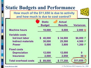 © The McGraw-Hill Companies, Inc., 2000Irwin/McGraw-Hill
Static Actual
Budget Results Variances
Machine hours 10,000 8,000 2,000 U
Variable costs
Ind irect labor 40,000$ 34,000$ $6,000 F
Indirect materials 30,000 25,500 4,500 F
Power 5,000 3,800 1,200 F
Fixed costs
Depreciation 12,000 12,000 0
Insurance 2,000 2,050 50 U
Total overhead costs 89,000$ 77,350$ $11,650 F
Static Budgets and Performance
How much of the $11,650 is due to activity
and how much is due to cost control?
 