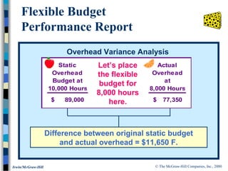 © The McGraw-Hill Companies, Inc., 2000Irwin/McGraw-Hill
Flexible Budget
Performance Report
Difference between original static budget
and actual overhead = $11,650 F.
Overhead Variance Analysis
Static Actual
Overhead Overhead
Budget at at
10,000 Hours 8,000 Hours
89,000$ 77,350$
Let’s place
the flexible
budget for
8,000 hours
here.
 