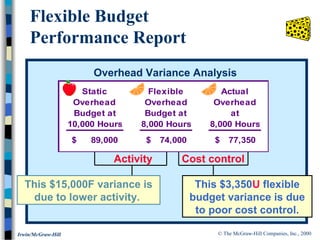 © The McGraw-Hill Companies, Inc., 2000Irwin/McGraw-Hill
Flexible Budget
Performance Report
This $15,000F variance is
due to lower activity.
Overhead Variance Analysis
Activity
This $3,350U flexible
budget variance is due
to poor cost control.
Cost control
Static Flexible Actual
Overhead Overhead Overhead
Budget at Budget at at
10,000 Hours 8,000 Hours 8,000 Hours
89,000$ 74,000$ 77,350$
 