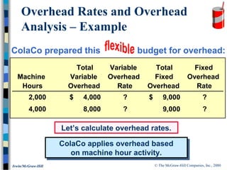 © The McGraw-Hill Companies, Inc., 2000Irwin/McGraw-Hill
ColaCo prepared this budget for overhead:
Overhead Rates and Overhead
Analysis – Example
Total Variable Total Fixed
Machine Variable Overhead Fixed Overhead
Hours Overhead Rate Overhead Rate
2,000 4,000$ ? 9,000$ ?
4,000 8,000 ? 9,000 ?
ColaCo applies overhead based
on machine hour activity.
ColaCo applies overhead based
on machine hour activity.
Let’s calculate overhead rates.
 