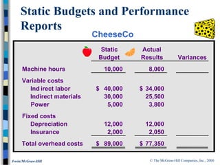 © The McGraw-Hill Companies, Inc., 2000Irwin/McGraw-Hill
Static Actual
Budget Results Variances
Machine hours 10,000 8,000
Variable costs
Ind irect labor 40,000$ 34,000$
Indirect materials 30,000 25,500
Power 5,000 3,800
Fixed costs
Depreciation 12,000 12,000
Insurance 2,000 2,050
Total overhead costs 89,000$ 77,350$
Static Budgets and Performance
Reports
CheeseCo
 