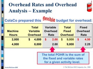 © The McGraw-Hill Companies, Inc., 2000Irwin/McGraw-Hill
Total Variable Total Fixed
Machine Variable Overhead Fixed Overhead
Hours Overhead Rate Overhead Rate
2,000 4,000$ 2.00$ 9,000$ 4.50$
4,000 8,000 2.00 9,000 2.25
Overhead Rates and Overhead
Analysis – Example
The total POHR is the sum of
the fixed and variable rates
for a given activity level.
ColaCo prepared this budget for overhead:
 
