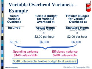© The McGraw-Hill Companies, Inc., 2000Irwin/McGraw-Hill
3,300 hours 3,200 hours
× ×
$2.00 per hour $2.00 per hour
Variable Overhead Variances –
Example
Actual Flexible Budget Flexible Budget
Variable for Variable for Variable
Overhead Overhead at Overhead at
Incurred Actual Hours Standard Hours
$6,740 $6,600 $6,400
Spending variance
$140 unfavorable
Efficiency variance
$200 unfavorable
$340 unfavorable flexible budget total variance$340 unfavorable flexible budget total variance
 