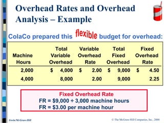 © The McGraw-Hill Companies, Inc., 2000Irwin/McGraw-Hill
Overhead Rates and Overhead
Analysis – Example
ColaCo prepared this budget for overhead:
What is ColaCo’s fixed overhead rate for an
estimated activity of 3,000 machine hours?
Fixed Overhead Rate
FR = $9,000 ÷ 3,000 machine hours
FR = $3.00 per machine hour
Total Variable Total Fixed
Machine Variable Overhead Fixed Overhead
Hours Overhead Rate Overhead Rate
2,000 4,000$ 2.00$ 9,000$ 4.50$
4,000 8,000 2.00 9,000 2.25
 