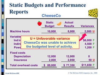 © The McGraw-Hill Companies, Inc., 2000Irwin/McGraw-Hill
Static Actual
Budget Results Variances
Machine hours 10,000 8,000 2,000 U
Variable costs
Indirect labor 40,000$ 34,000$ $6,000 F
Indirect materials 30,000 25,500 4,500 F
Power 5,000 3,800 1,200 F
Fixed costs
Depreciation 12,000 12,000 0
Insurance 2,000 2,050 50 U
Total overhead costs 89,000$ 77,350$ $11,650 F
Static Actual
Budget Results Variances
Machine hours 10,000 8,000 2,000 U
Variable costs
Ind irect labor 40,000$ 34,000$ $6,000 F
Indirect materials 30,000 25,500 4,500 F
Power 5,000 3,800 1,200 F
Fixed costs
Depreciation 12,000 12,000 0
Insurance 2,000 2,050 50 U
Total overhead costs 89,000$ 77,350$ $11,650 F
Static Budgets and Performance
Reports
U = Unfavorable variance
CheeseCo was unable to achieve
the budgeted level of activity.
CheeseCo
 