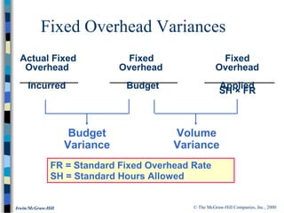 © The McGraw-Hill Companies, Inc., 2000Irwin/McGraw-Hill
Fixed Overhead Variances
Budget
Variance
Volume
Variance
FR = Standard Fixed Overhead Rate
SH = Standard Hours Allowed
SH × FR
Actual Fixed Fixed Fixed
Overhead Overhead Overhead
Incurred Budget Applied
 